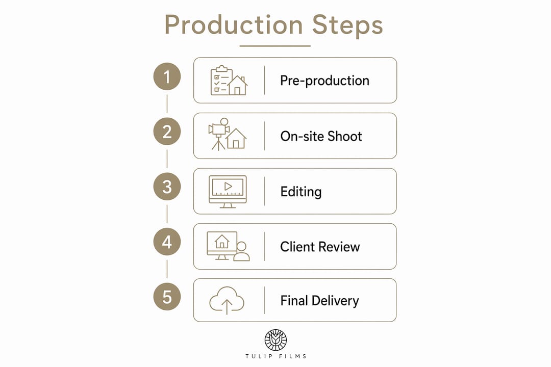 Infographic outlining property video production steps