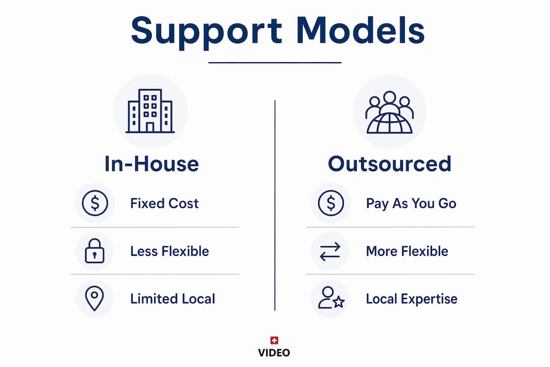 Comparison of in-house vs outsourced production support models