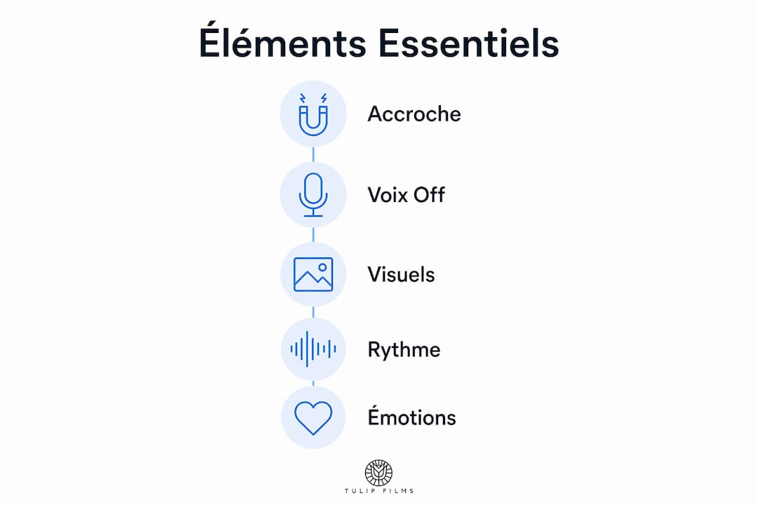 Présentation visuelle des points essentiels à intégrer dans un script vidéo, sous forme d’infographie verticale.