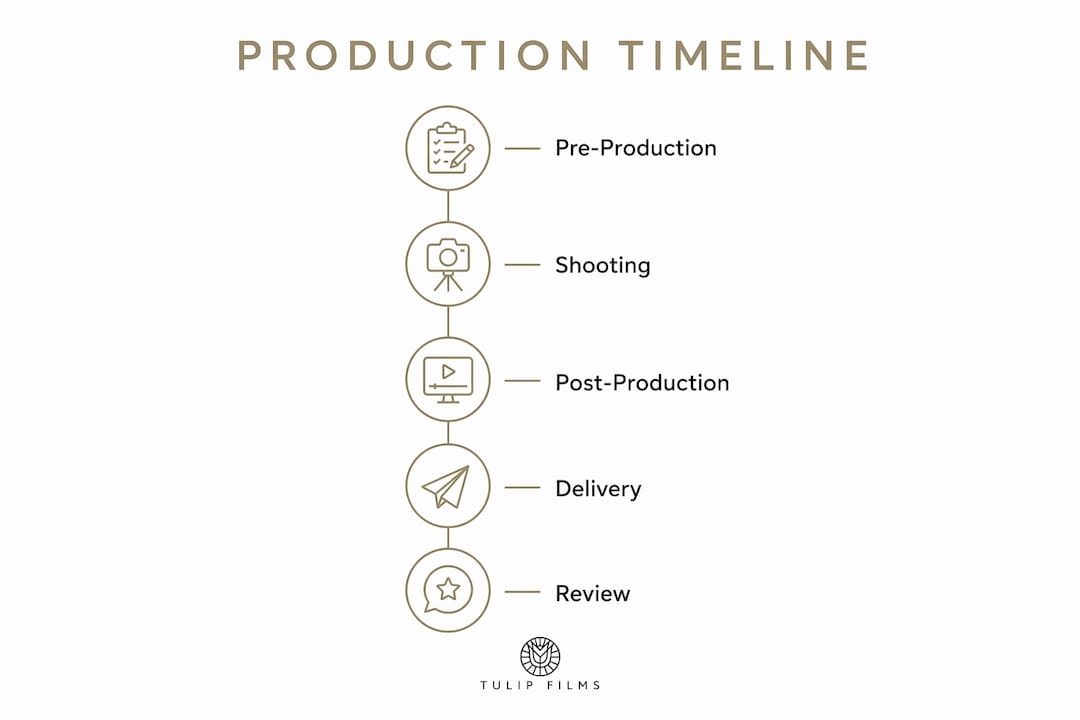 Infographic showing stages of film production timeline