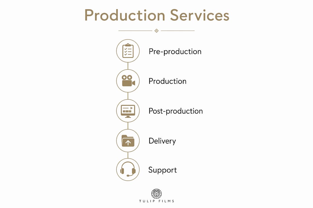 Infographic showing production agency service stages