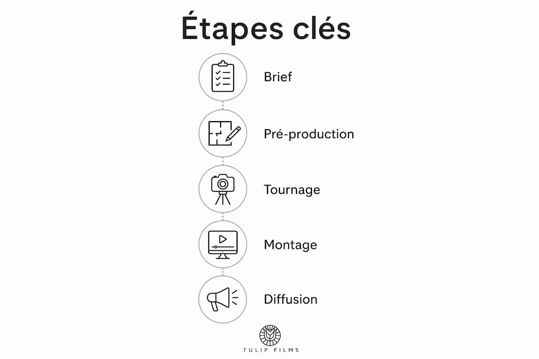 Les grandes étapes d’un projet immobilier en un clin d’œil
