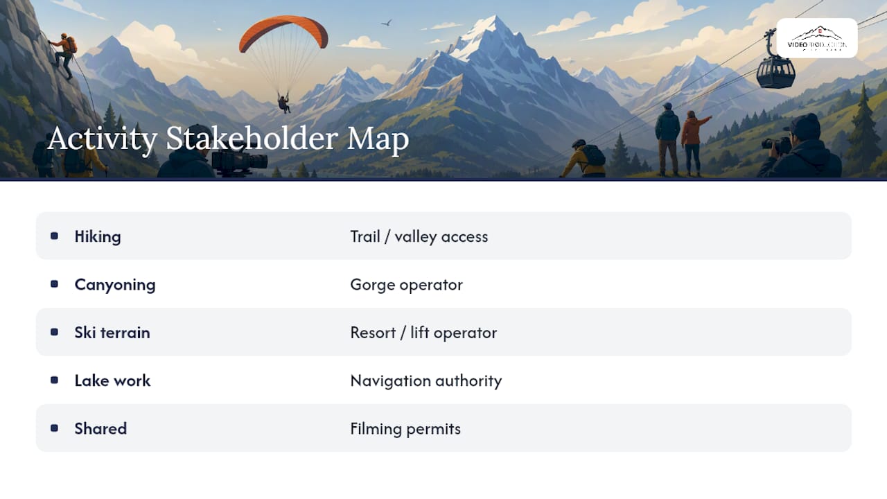 Interlaken activities and required stakeholders