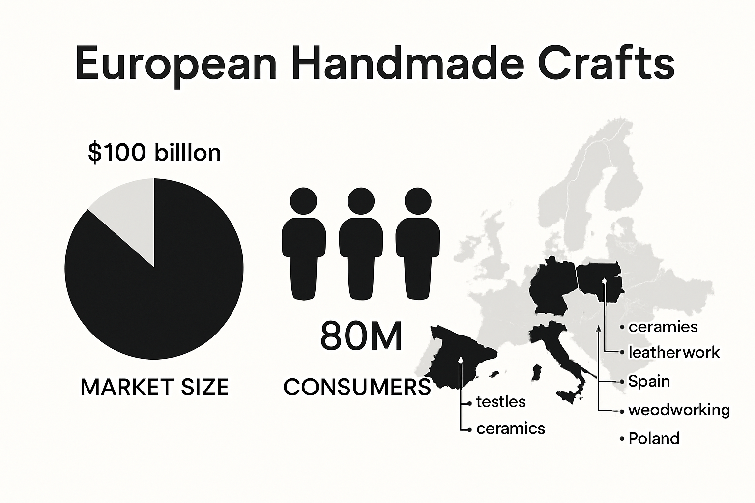 Infographic showing value and diversity of the European handmade crafts market