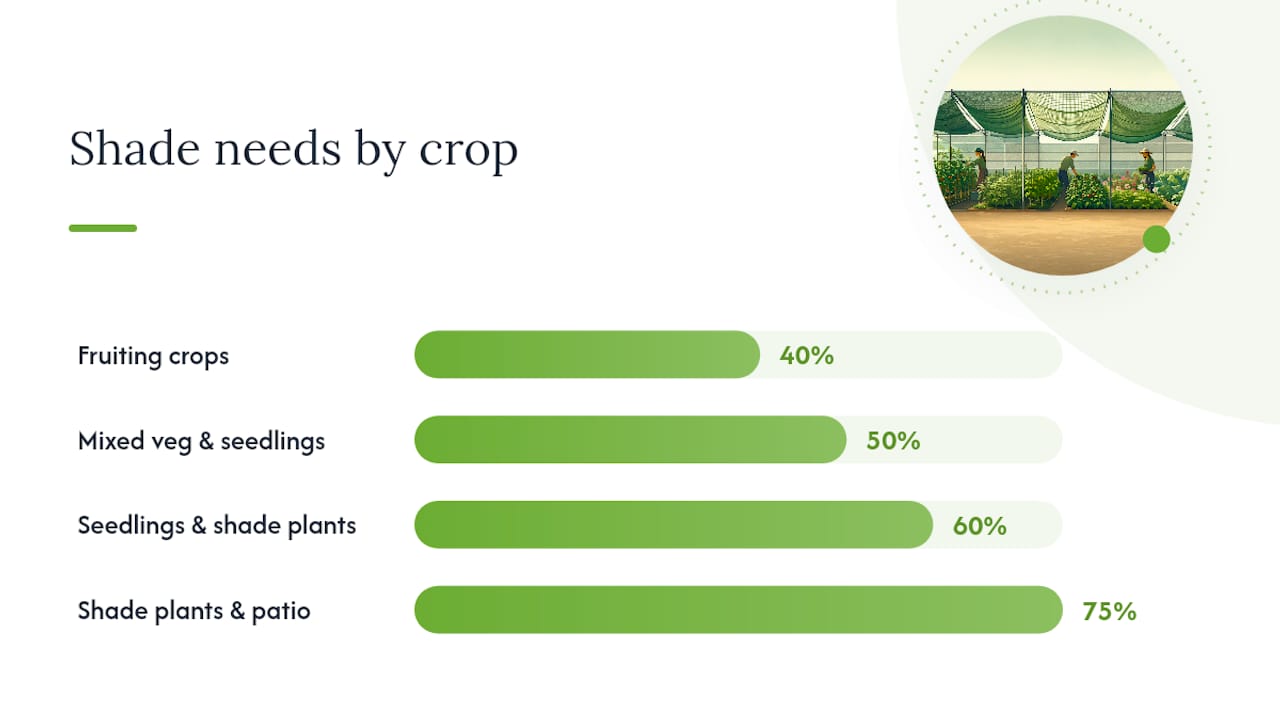 Shade cloth percentage impact on various crops