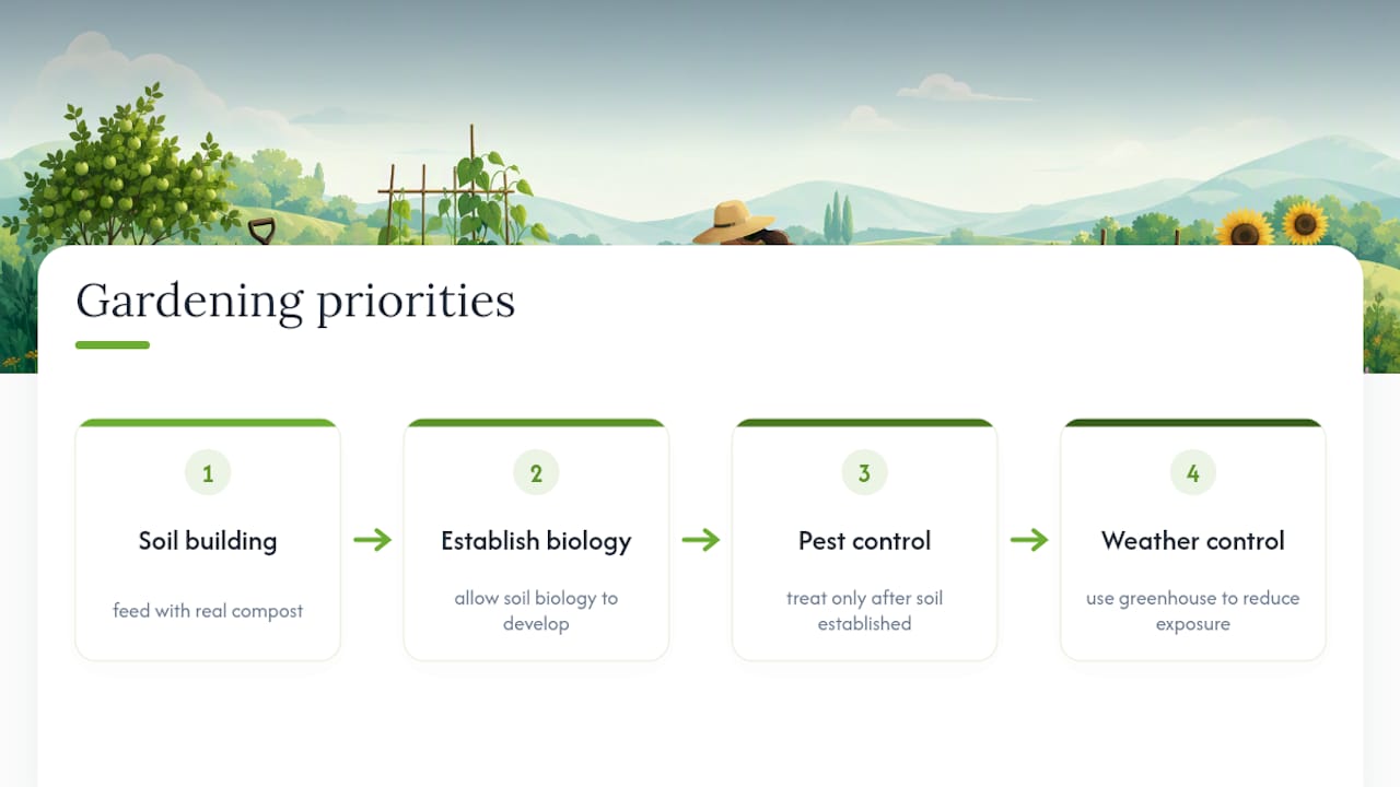 Diagram of organic gardening soil building and pest control steps