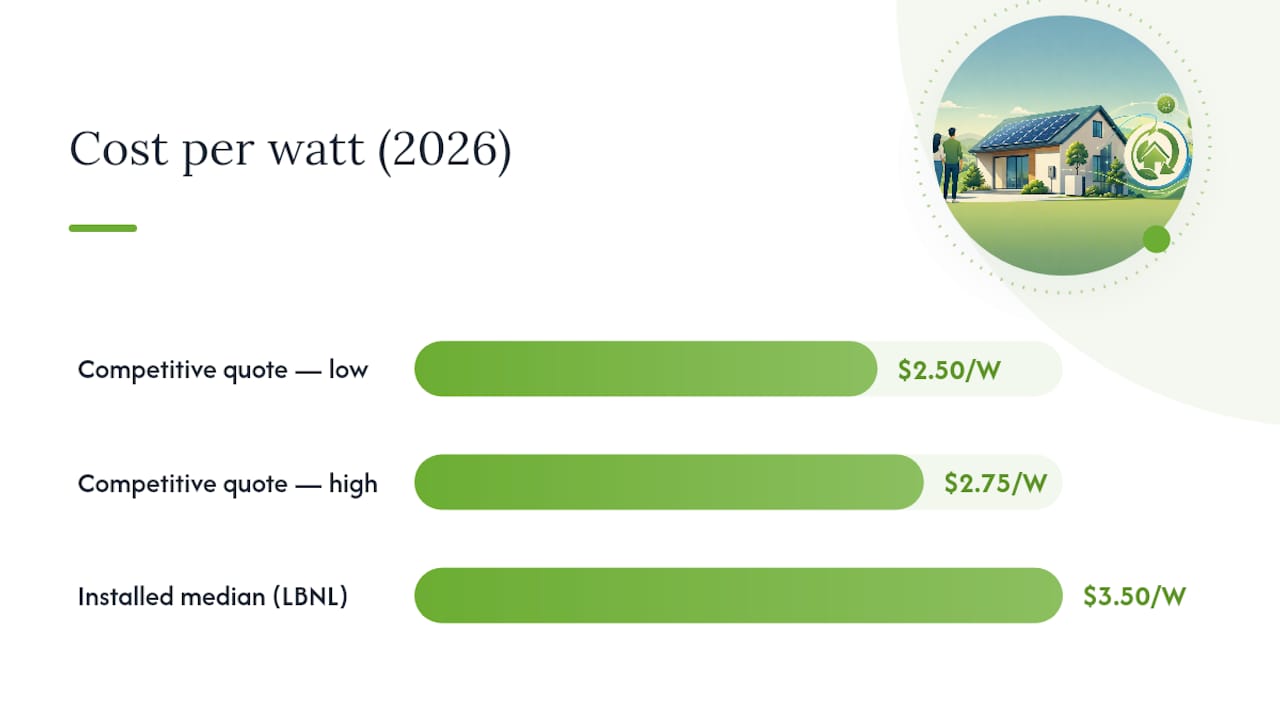 Solar cost per watt comparison bars