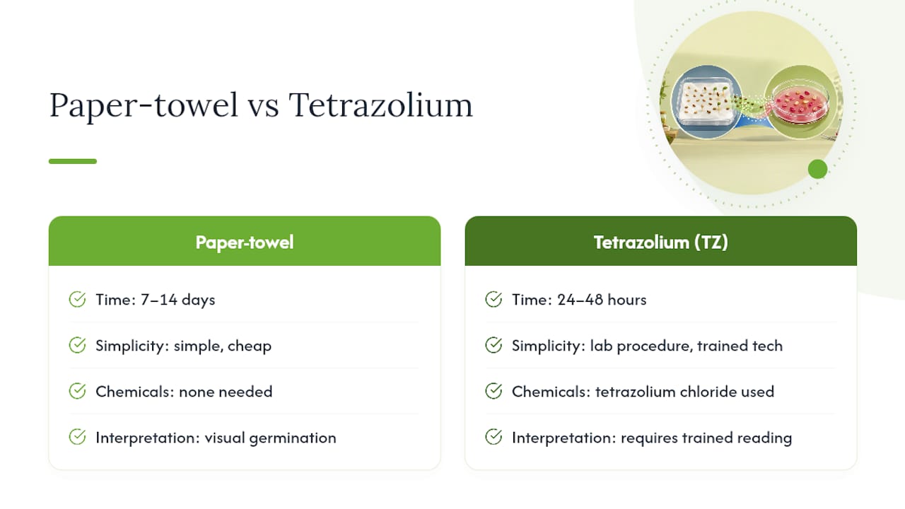 Comparison of paper towel and tetrazolium tests