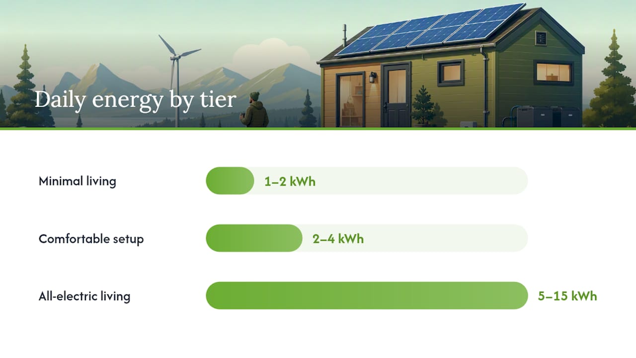 Solar and battery sizing ranges for tiny homes