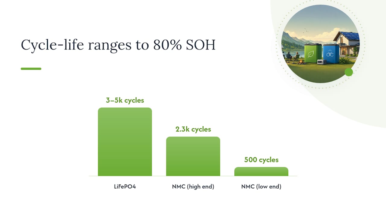 Cycle life ranges for LiFePO4 and NMC