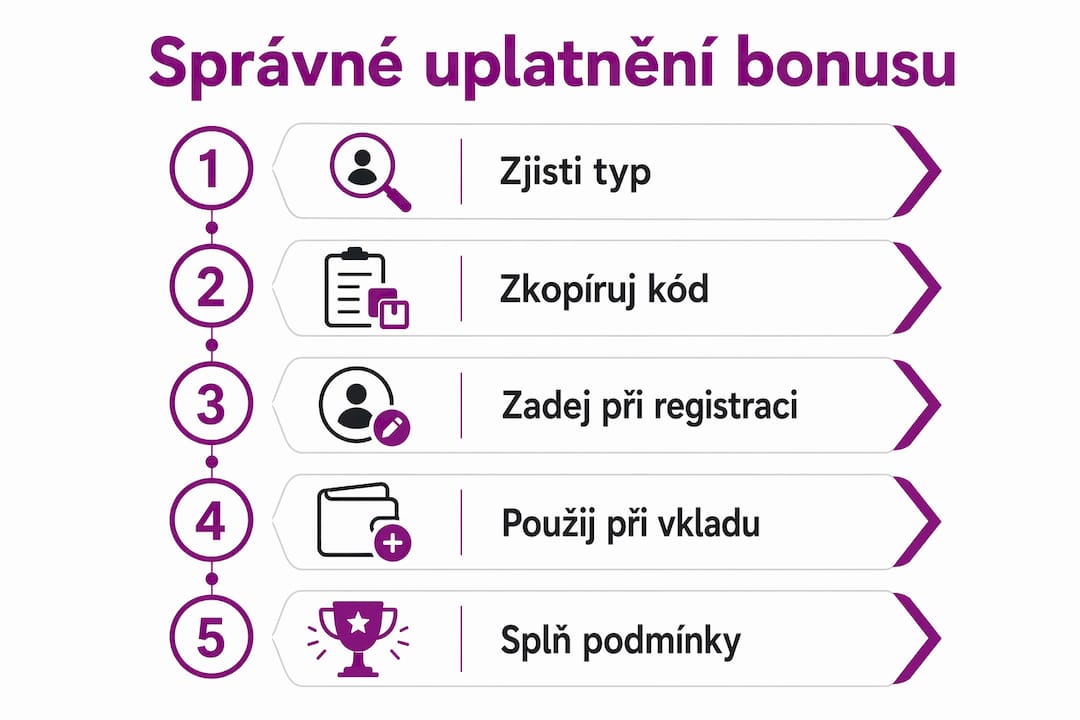 Infografika: Jak správně využít bonusový kód krok za krokem