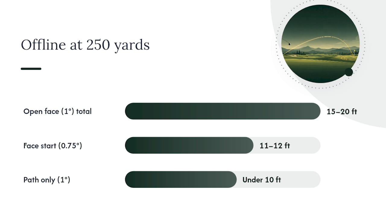 Comparison of offline golf ball distance by face versus path error