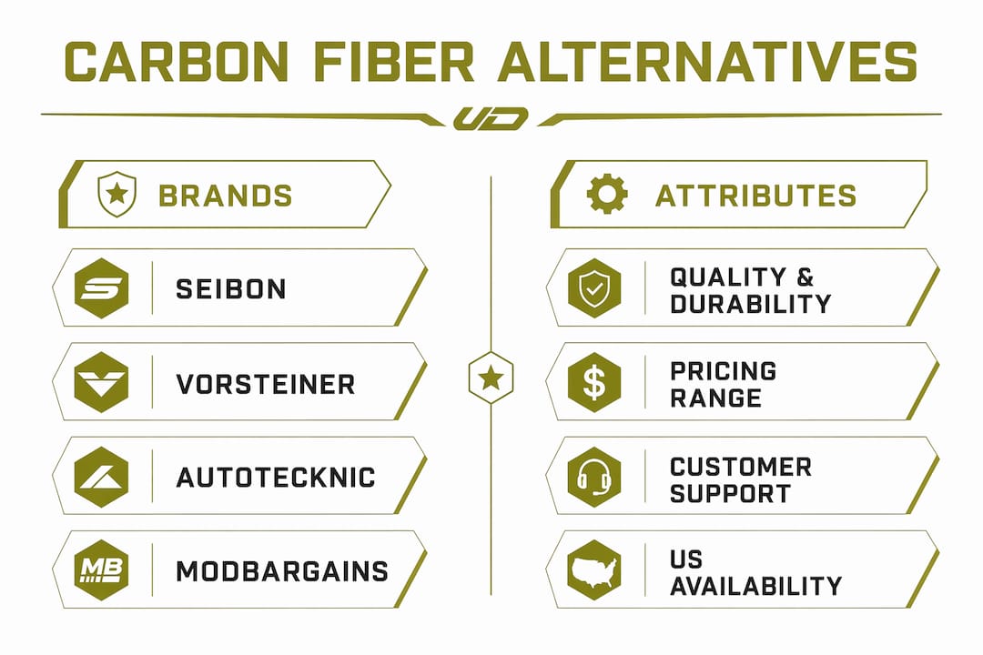 Infographic comparing carbon fiber alternative brands and attributes