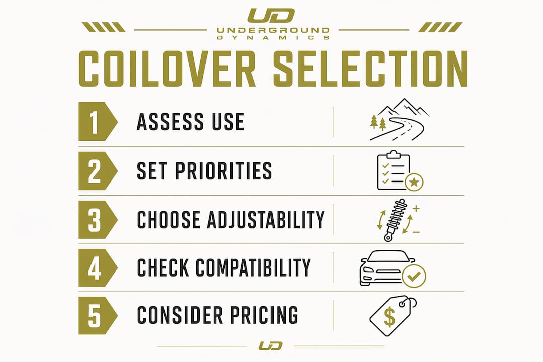 Infographic showing steps to choose A90 Supra coilovers
