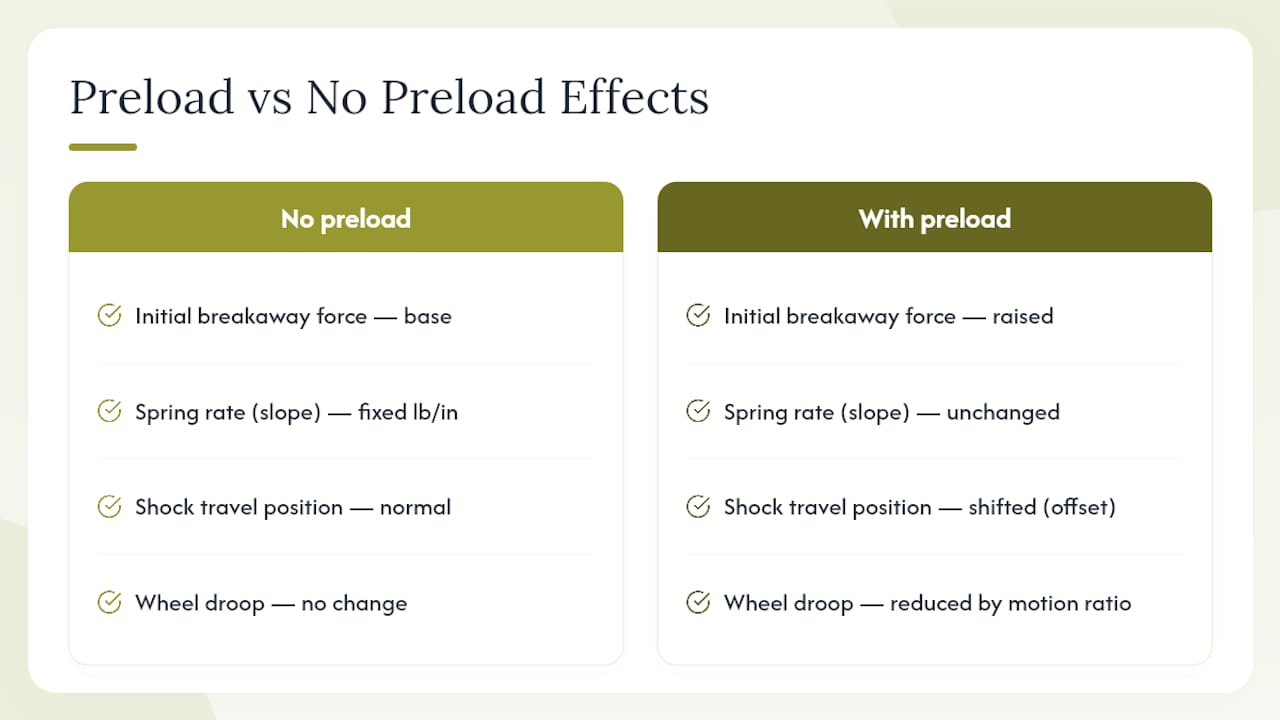 Diagram comparing preload effects on spring force curve