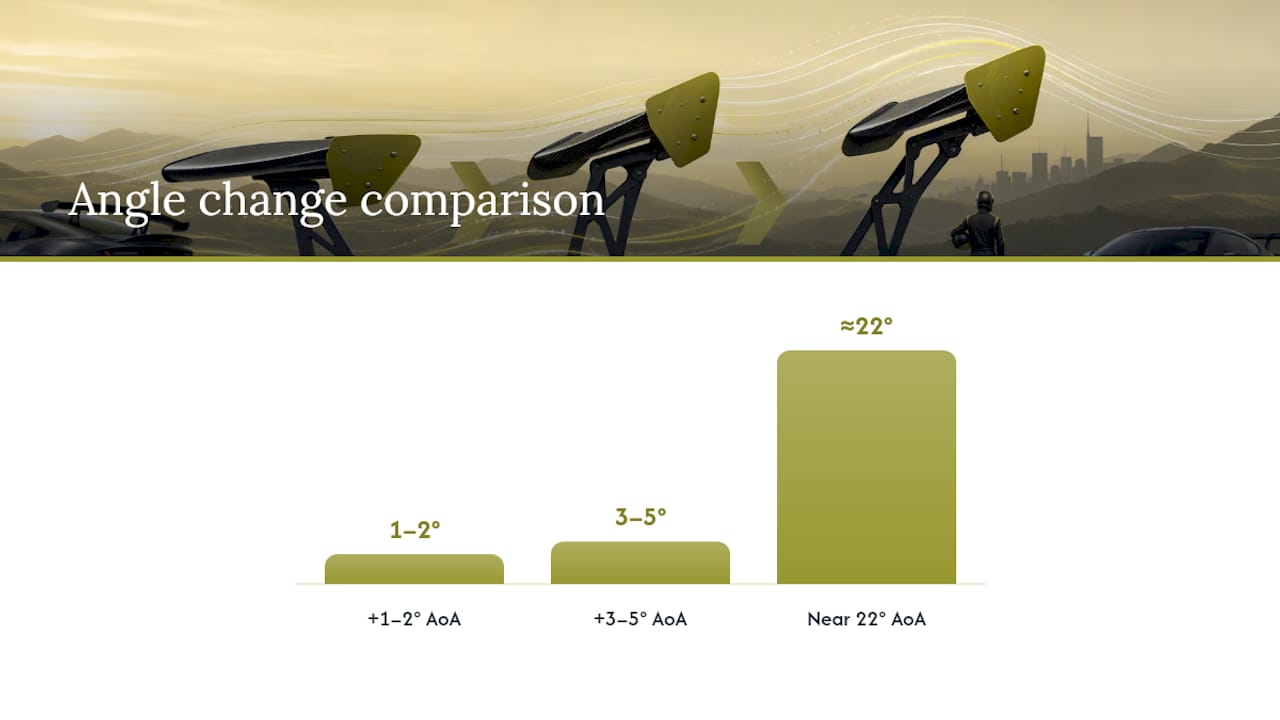 How to tune wing angle and balance front/rear downforce — overview diagram