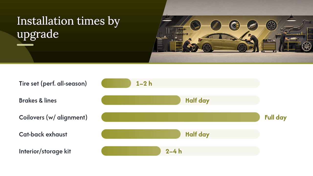 Chart comparing costs and install times for car upgrades