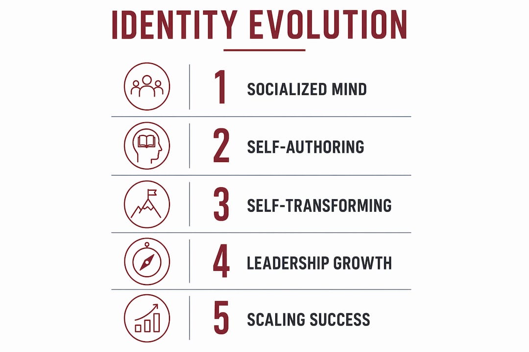 Infographic of founder identity evolution steps