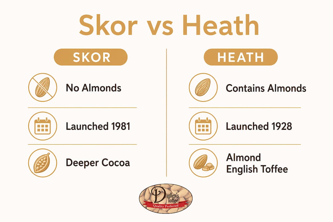 Infographic comparing Skor and Heath toffee bars key differences