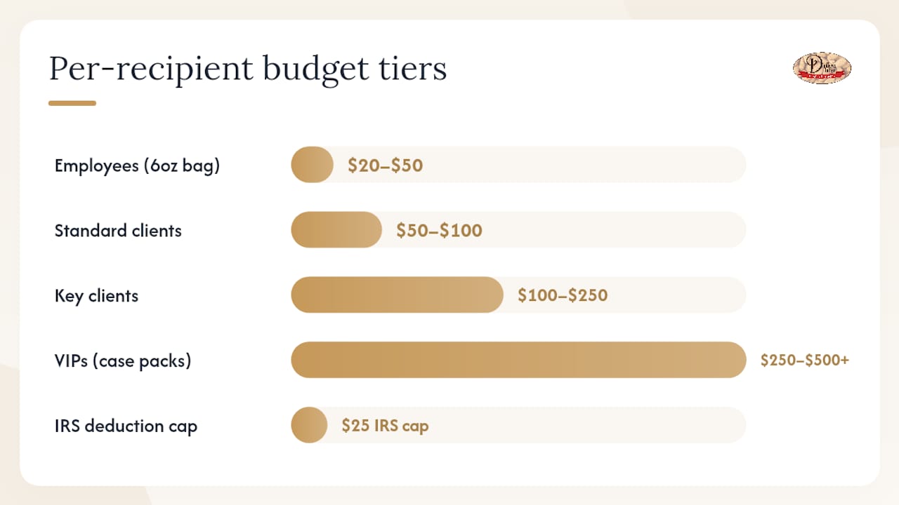 Diagram comparing corporate gift budget tiers and IRS rules