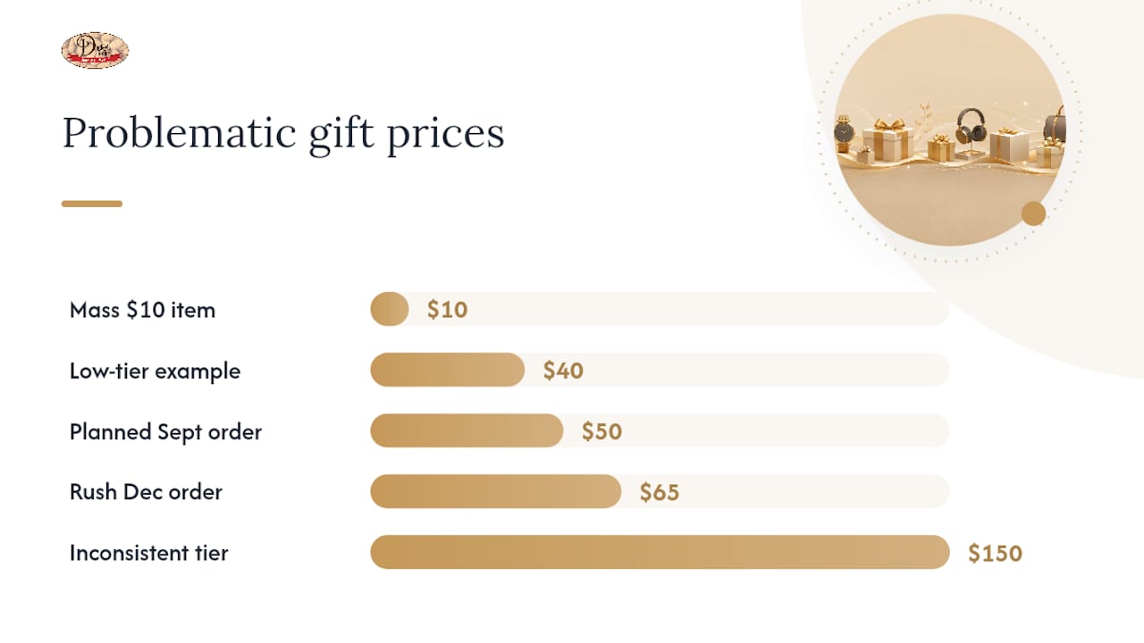 Common mistakes that waste your gifting budget — overview diagram