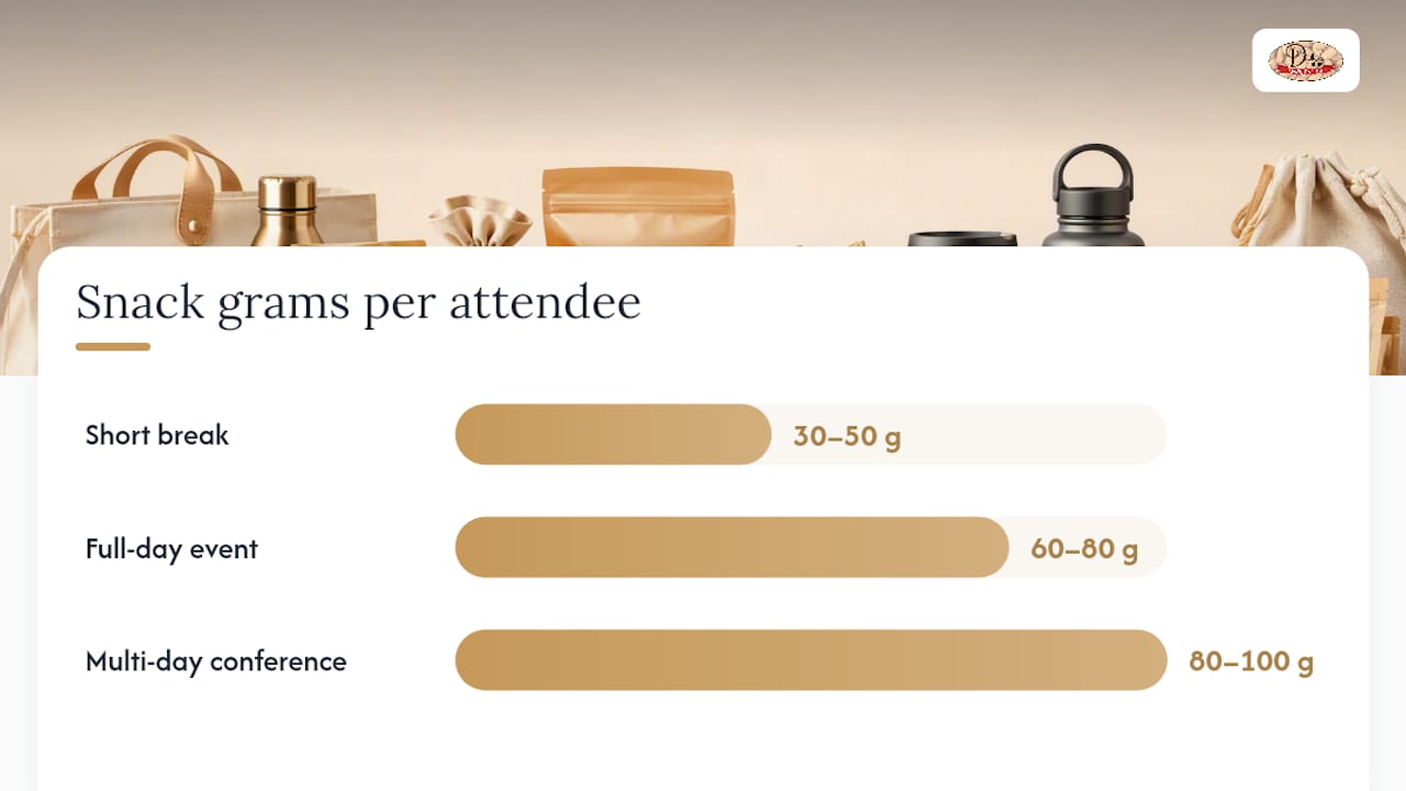 Conference snack quantity guide chart