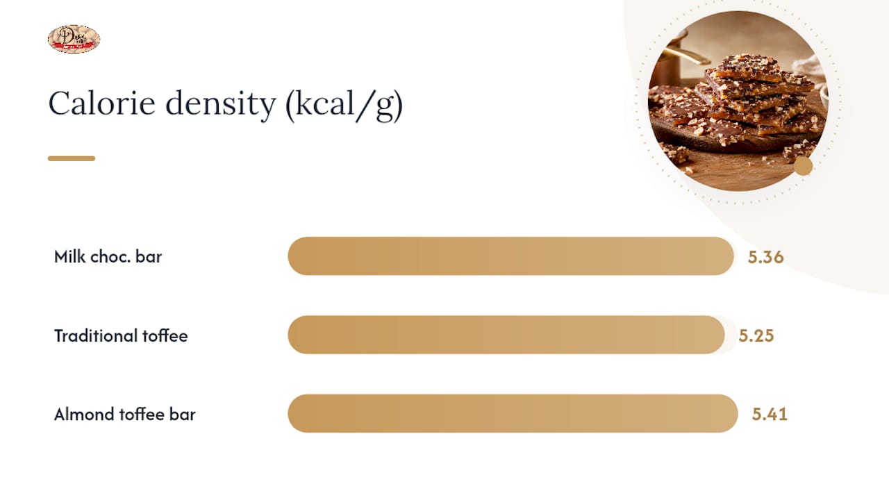 Calorie comparison across English toffee servings