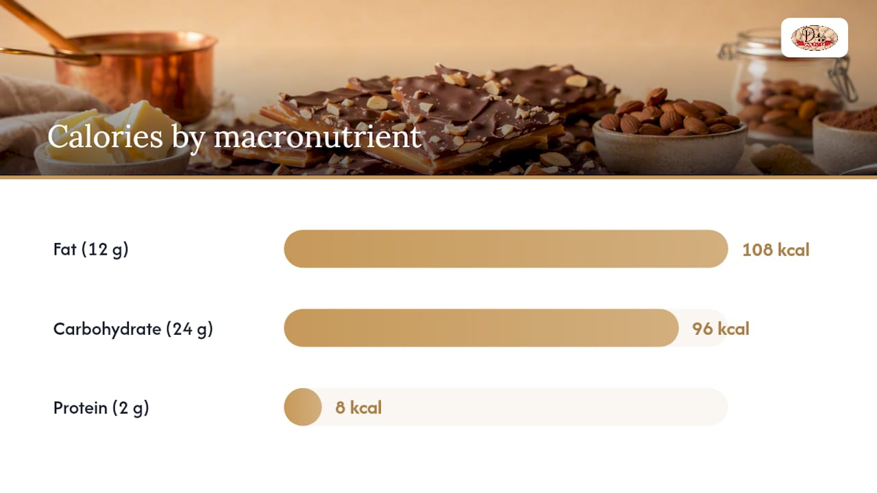 What Makes Up Most of Toffee's Calories? — overview diagram