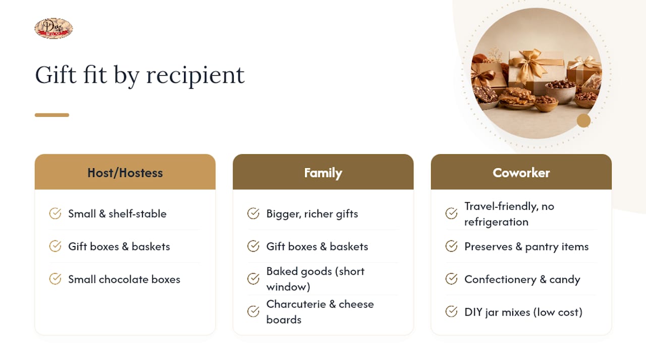 Thanksgiving gift choices by recipient