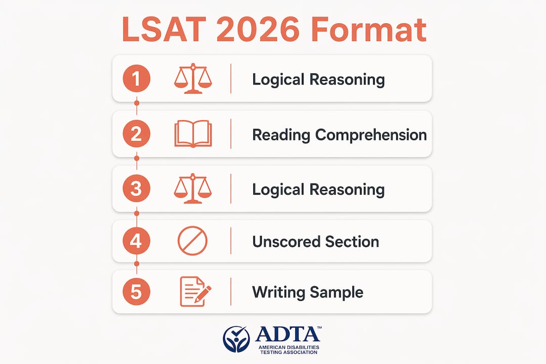 Infographic showing LSAT 2026 format step flow