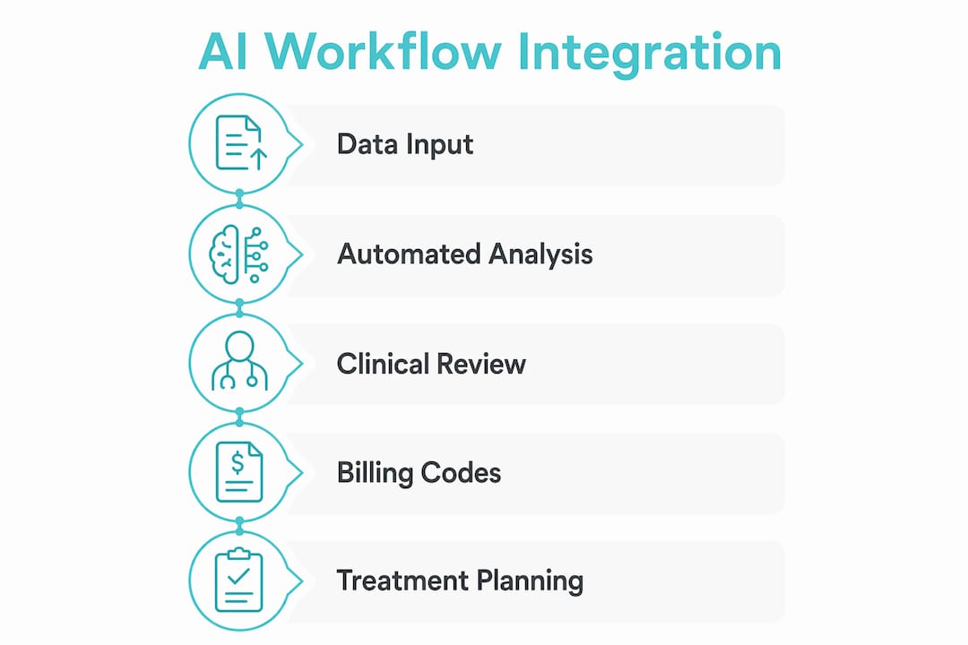 Infographic showing AI workflow steps in dental practice