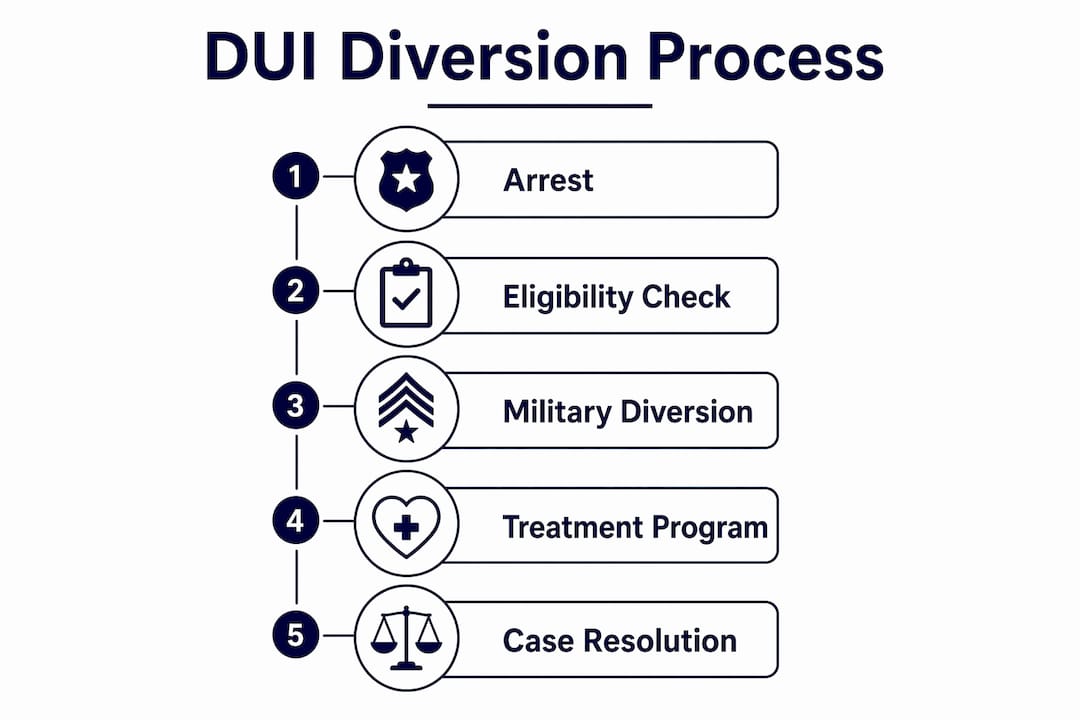 Infographic illustrating DUI diversion process steps