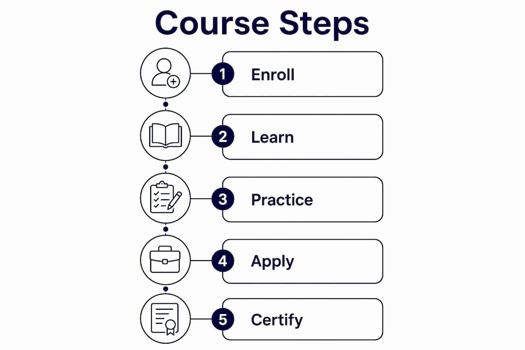 Infographic showing corrective thinking course steps