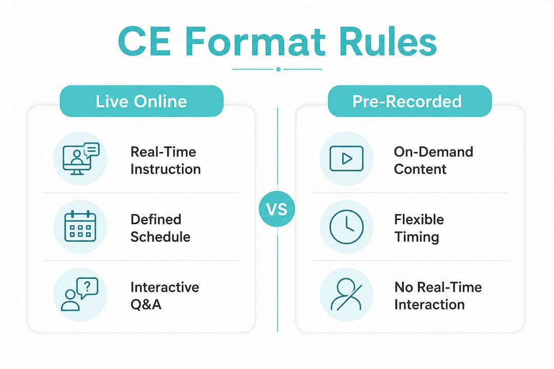 Infographic comparing live and pre-recorded dental CE formats