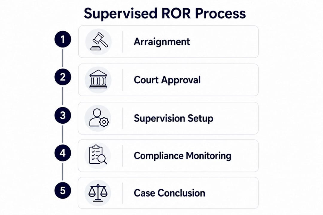 Infographic illustrating supervised ROR stages and steps