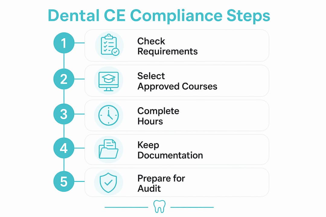 Infographic showing steps to dental CE compliance