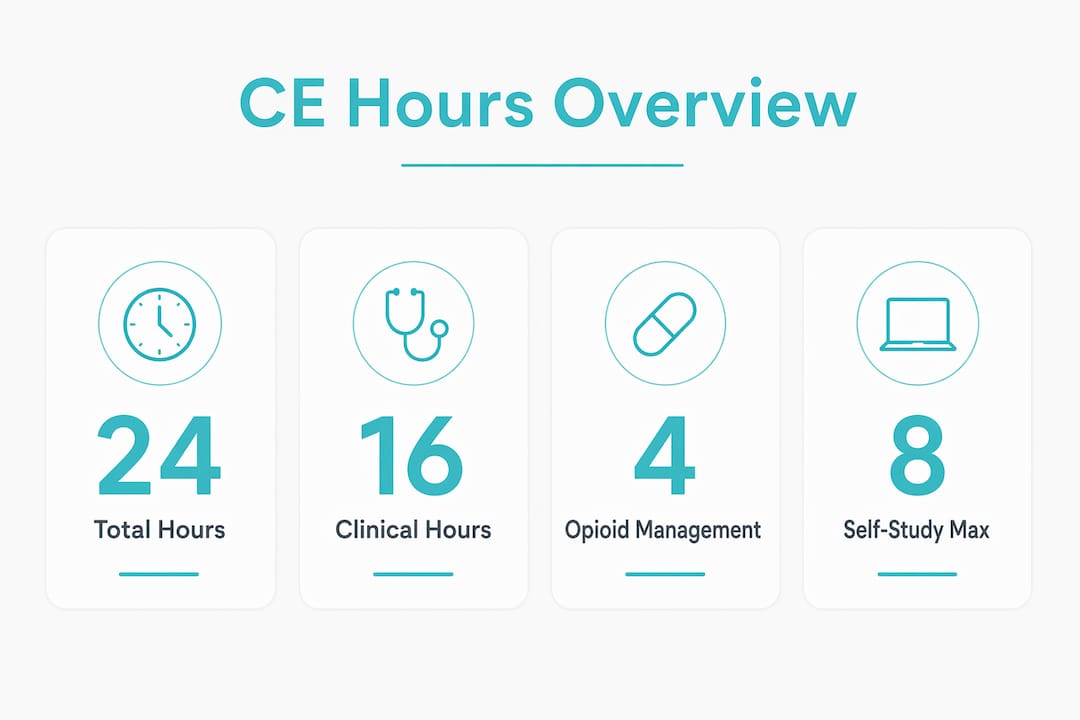 Infographic summarizing Texas dentist CE hour requirements