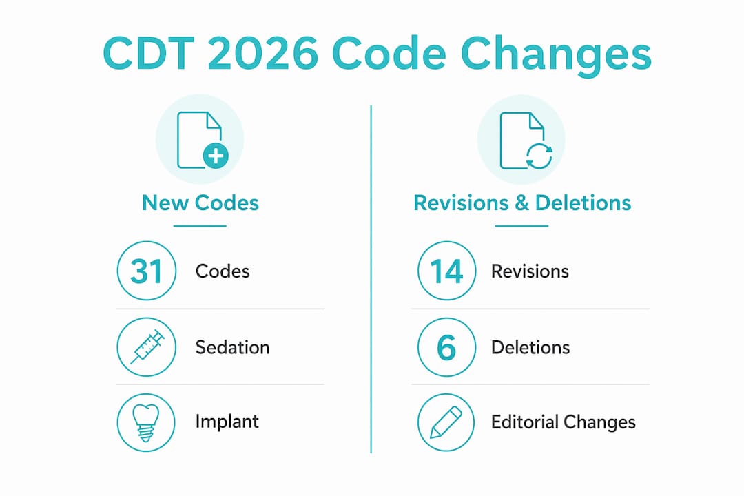 Infographic comparing new vs revised & deleted ADA CDT 2026 codes
