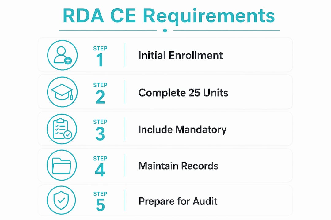 Infographic summarizing California RDA CE requirements steps