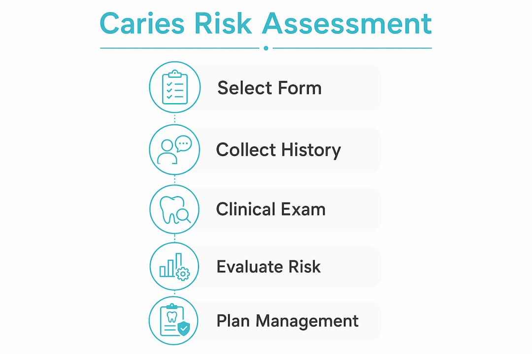 Infographic outlining caries risk assessment steps
