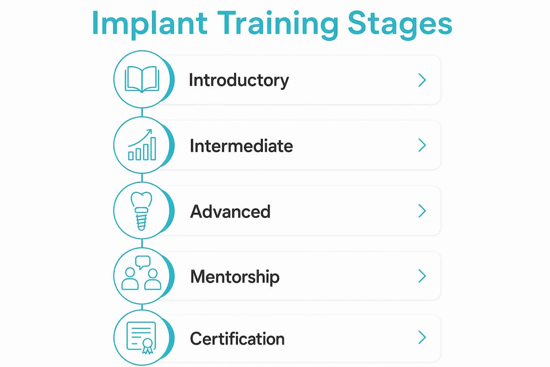 Infographic showing stages of dental implant training