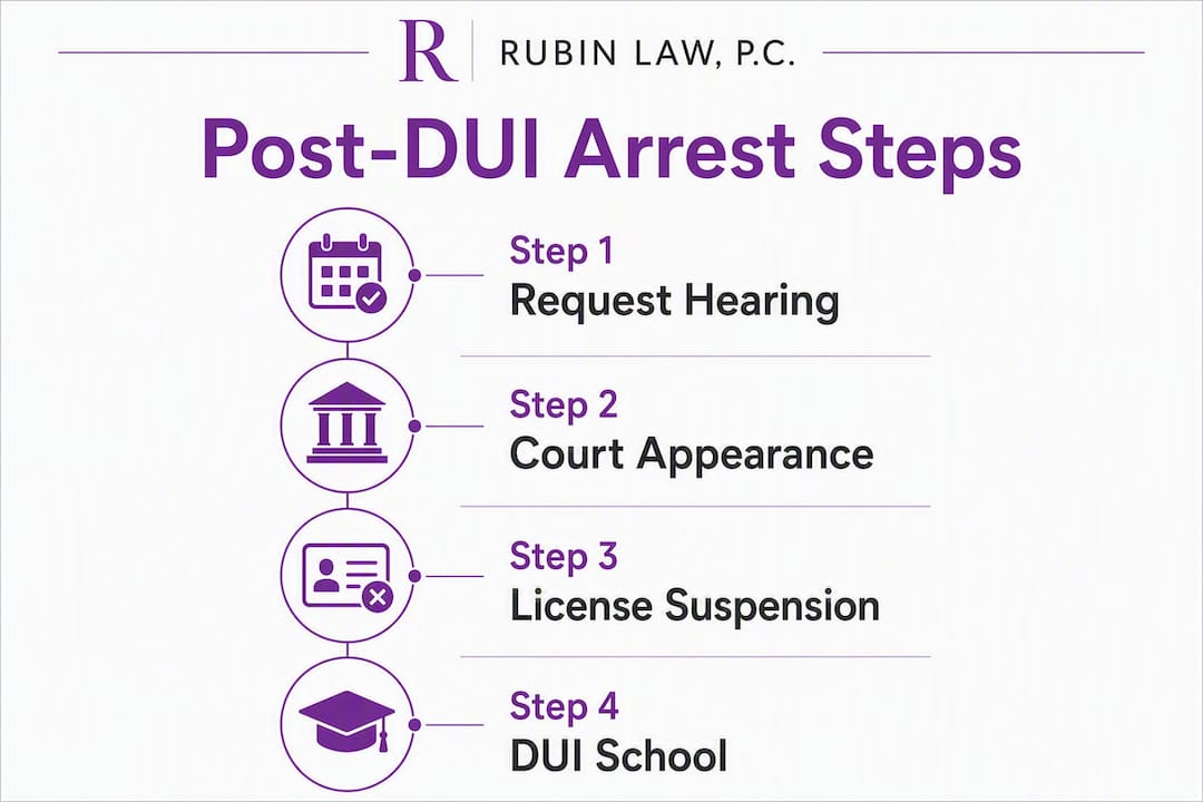 Infographic outlining DUI arrest deadlines and steps