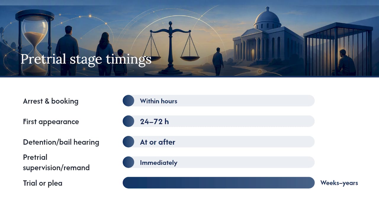 Timeline chart of pretrial process stages