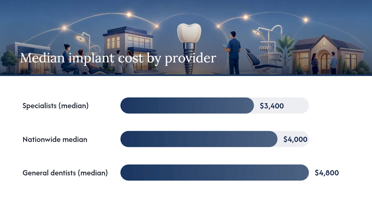 Cost comparison of dental implant providers