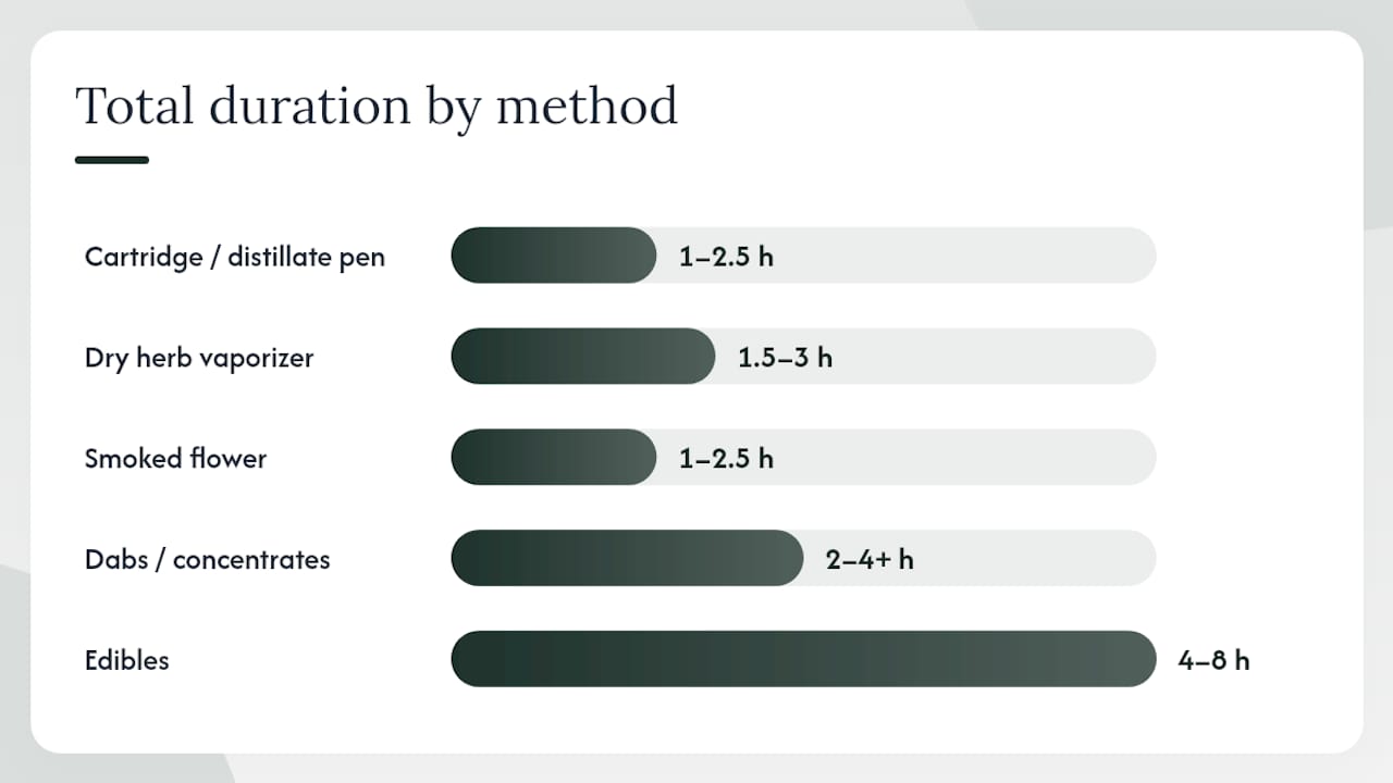 Comparison chart of cannabis consumption methods