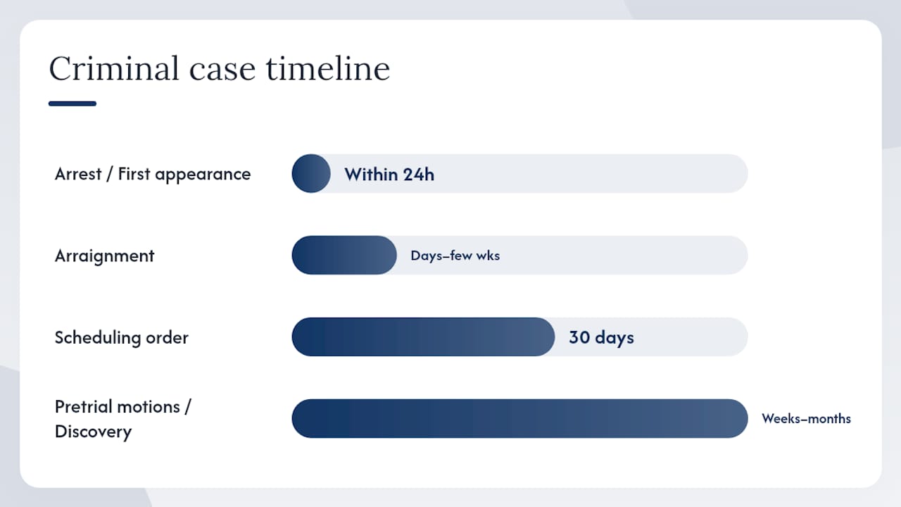 Timeline of criminal case court date scheduling stages