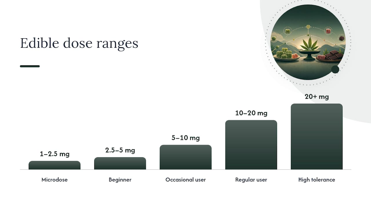 Edible dosage levels chart with effects and dose ranges