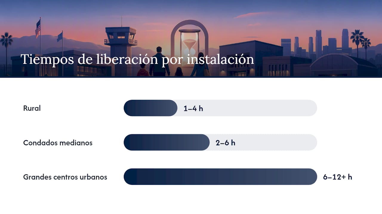 Gráfico sobre los tiempos de espera para obtener la libertad bajo fianza según el tipo de centro penitenciario y los factores que influyen en los retrasos
