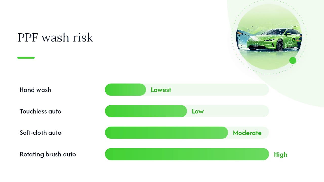 Chart comparing car wash types and PPF risk
