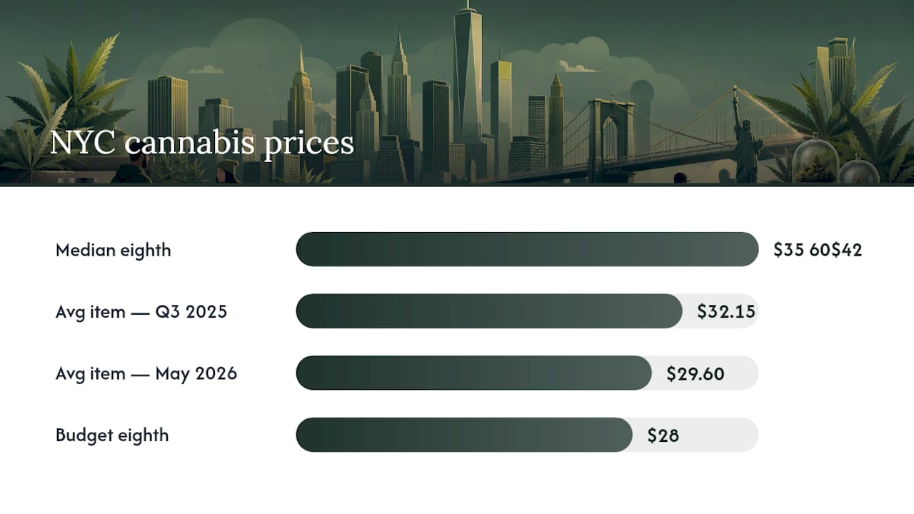 Diagram comparing NYC cannabis product prices